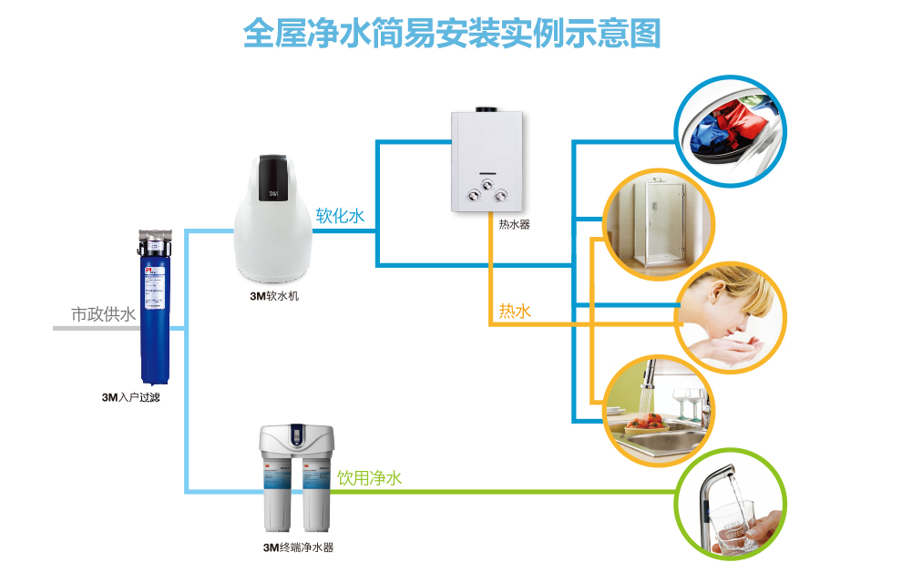 某培训机构3M全屋净水系统